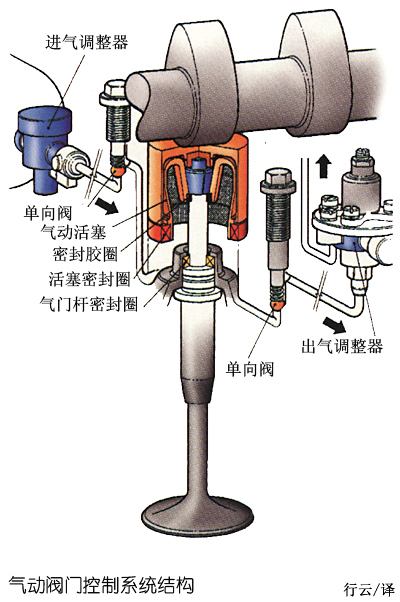 气动阀门